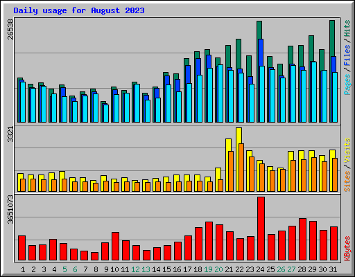 Daily usage for August 2023