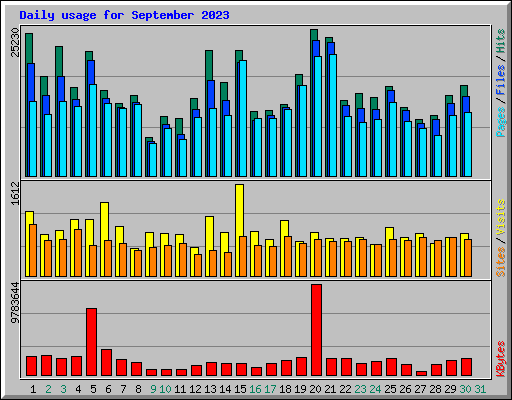 Daily usage for September 2023