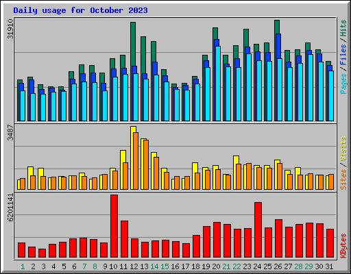 Daily usage for October 2023