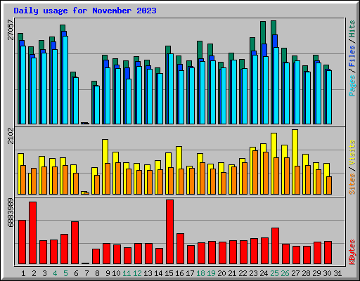 Daily usage for November 2023