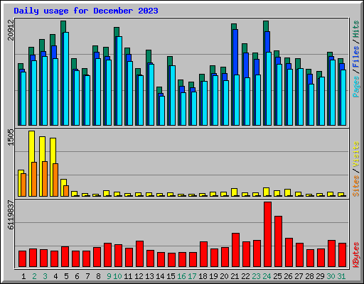 Daily usage for December 2023