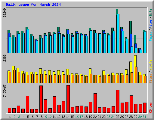 Daily usage for March 2024