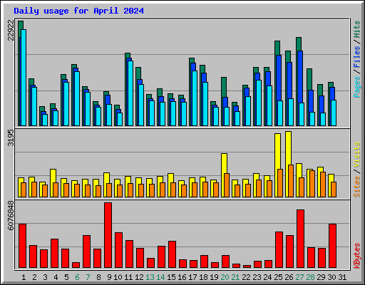 Daily usage for April 2024