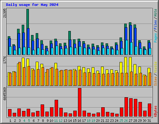 Daily usage for May 2024