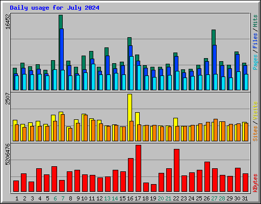 Daily usage for July 2024