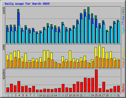 Daily usage for March 2025