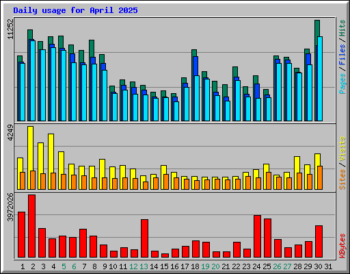 Daily usage for April 2025