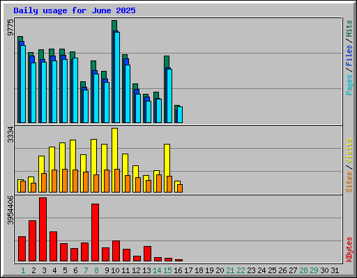 Daily usage for June 2025