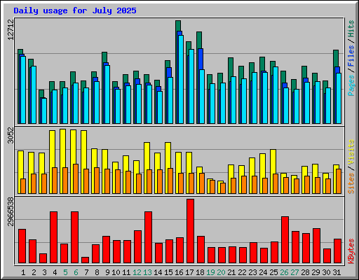 Daily usage for July 2025