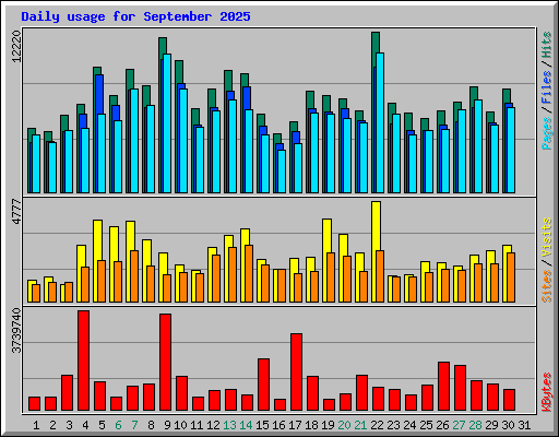 Daily usage for September 2025