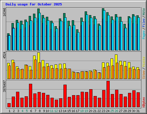 Daily usage for October 2025