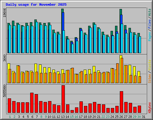 Daily usage for November 2025