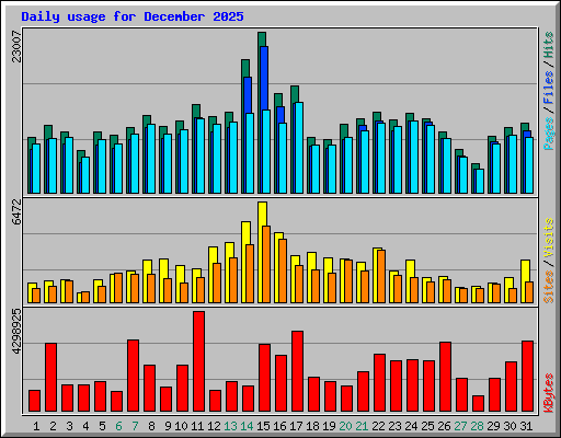 Daily usage for December 2025