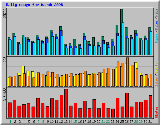 Daily usage for March 2026