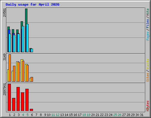 Daily usage for April 2026