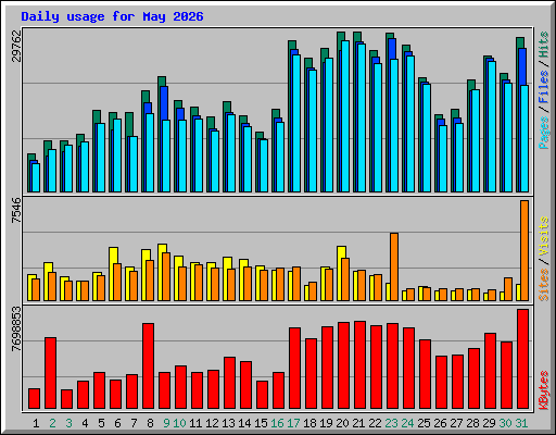 Daily usage for May 2026