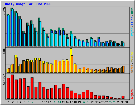 Daily usage for June 2026