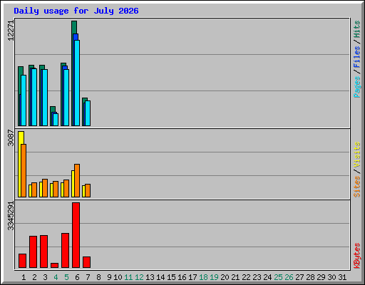 Daily usage for July 2026