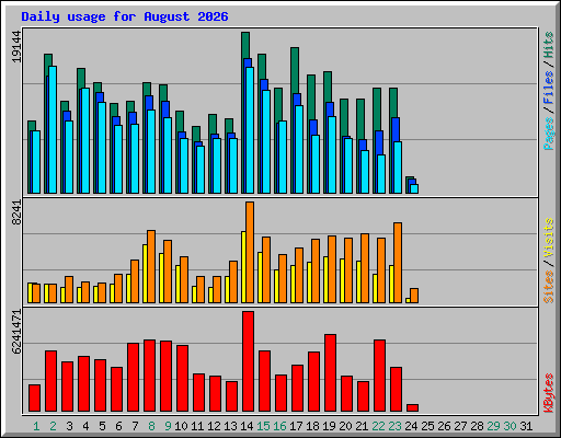 Daily usage for August 2026