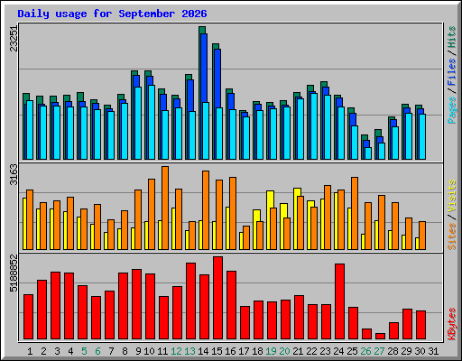 Daily usage for September 2026