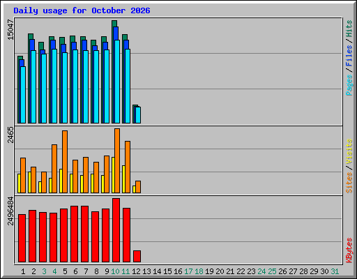 Daily usage for October 2026