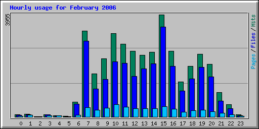 Hourly usage for February 2006