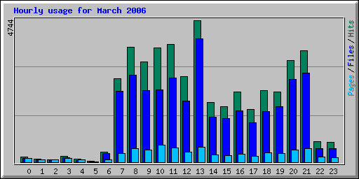 Hourly usage for March 2006