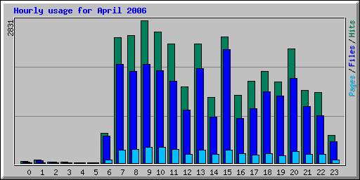 Hourly usage for April 2006