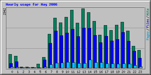 Hourly usage for May 2006