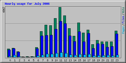 Hourly usage for July 2006