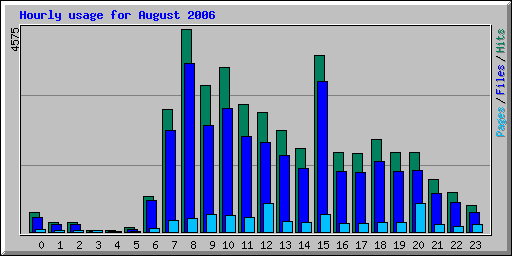 Hourly usage for August 2006