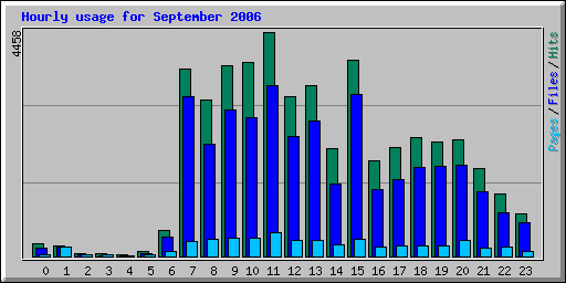 Hourly usage for September 2006