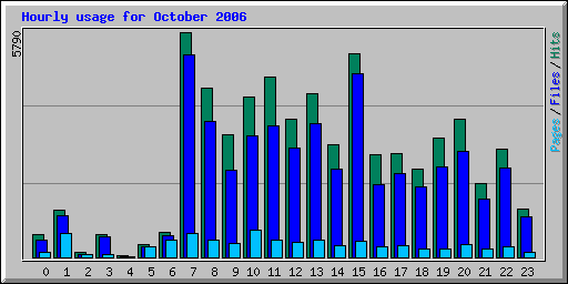 Hourly usage for October 2006