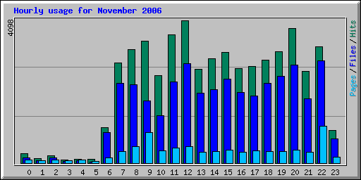 Hourly usage for November 2006