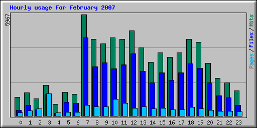 Hourly usage for February 2007