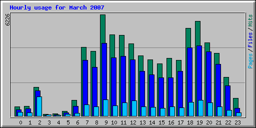 Hourly usage for March 2007