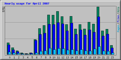 Hourly usage for April 2007