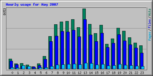 Hourly usage for May 2007