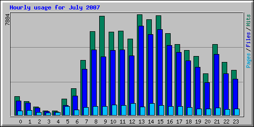 Hourly usage for July 2007