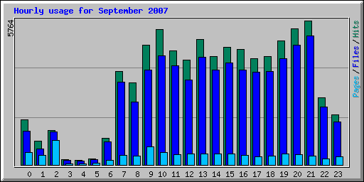 Hourly usage for September 2007