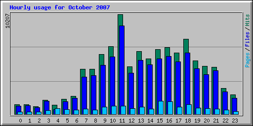 Hourly usage for October 2007