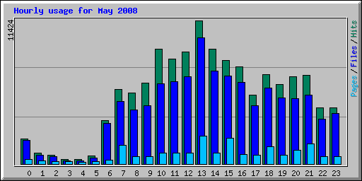 Hourly usage for May 2008