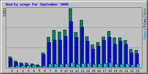 Hourly usage for September 2008