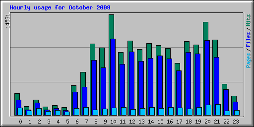 Hourly usage for October 2009
