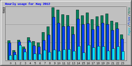 Hourly usage for May 2012