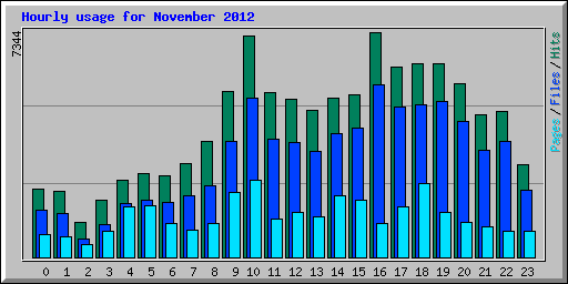 Hourly usage for November 2012