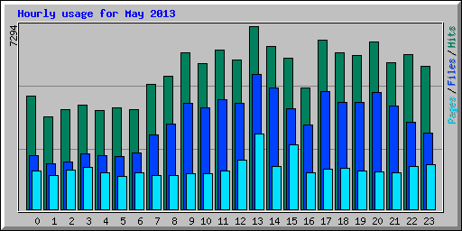 Hourly usage for May 2013