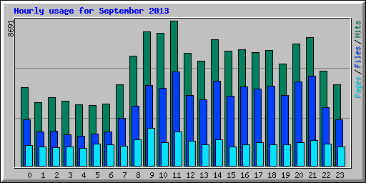 Hourly usage for September 2013