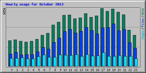 Hourly usage for October 2013