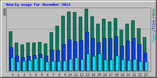 Hourly usage for December 2013